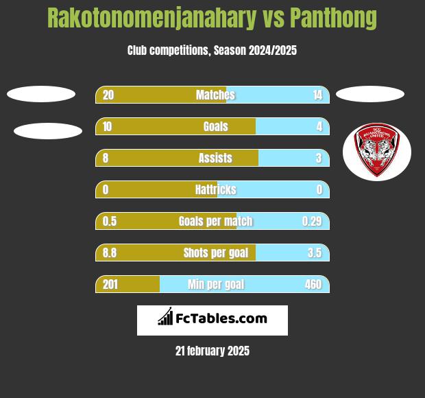 Rakotonomenjanahary vs Panthong h2h player stats