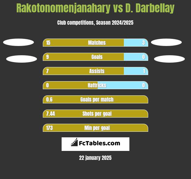 Rakotonomenjanahary vs D. Darbellay h2h player stats