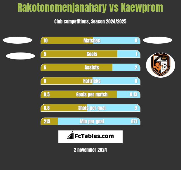 Rakotonomenjanahary vs Kaewprom h2h player stats