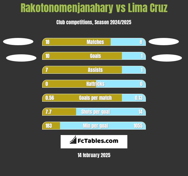 Rakotonomenjanahary vs Lima Cruz h2h player stats