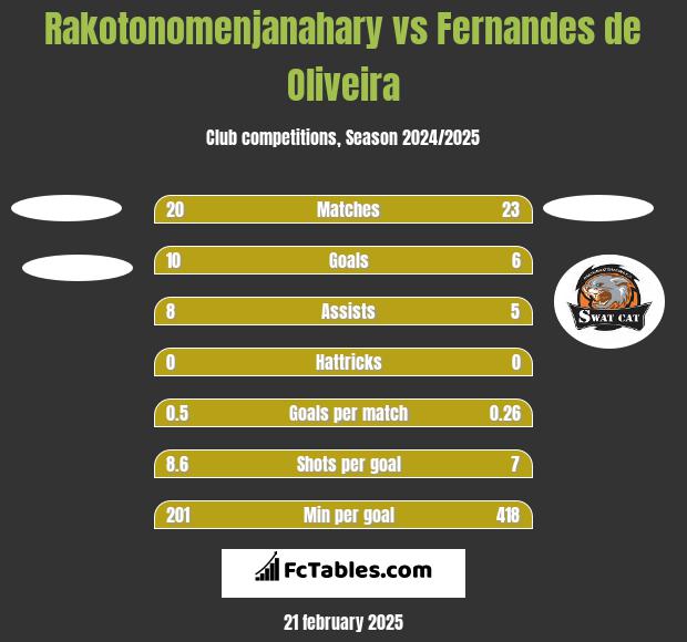 Rakotonomenjanahary vs Fernandes de Oliveira h2h player stats