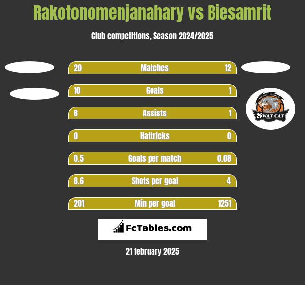 Rakotonomenjanahary vs Biesamrit h2h player stats