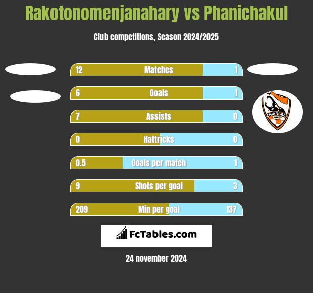 Rakotonomenjanahary vs Phanichakul h2h player stats