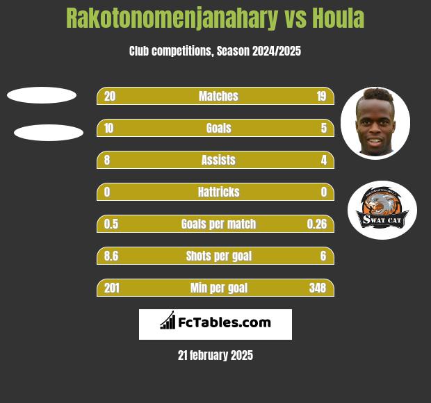 Rakotonomenjanahary vs Houla h2h player stats