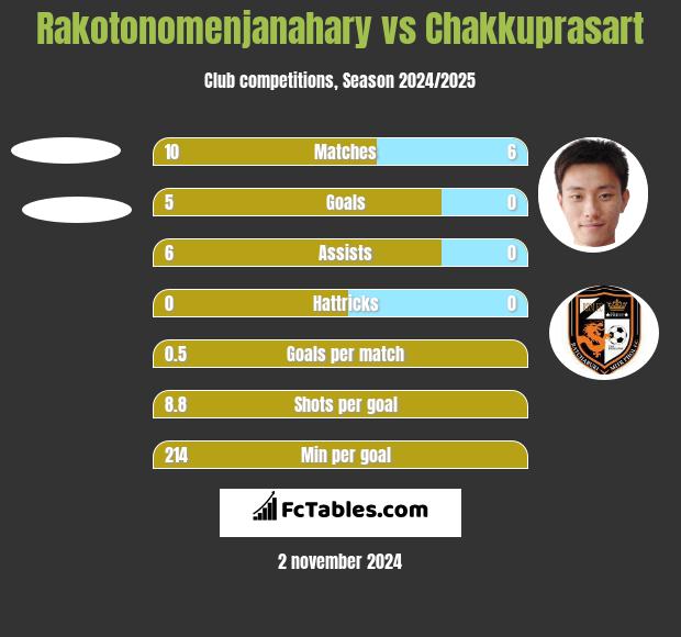 Rakotonomenjanahary vs Chakkuprasart h2h player stats