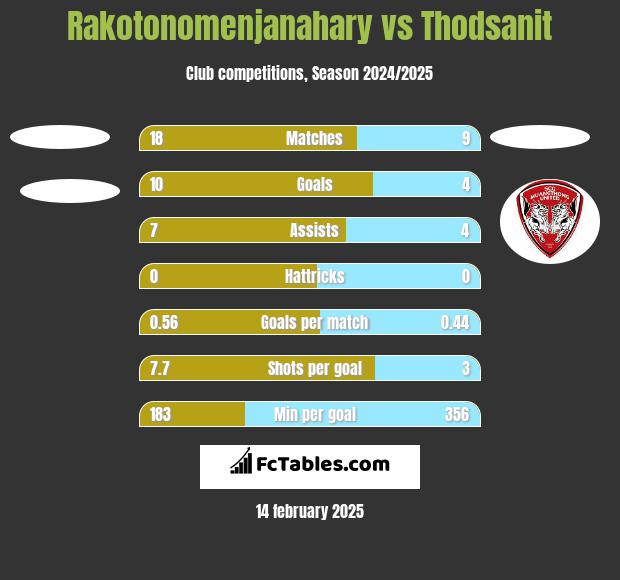 Rakotonomenjanahary vs Thodsanit h2h player stats