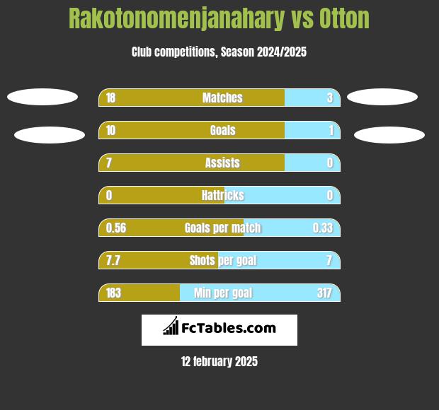 Rakotonomenjanahary vs Otton h2h player stats