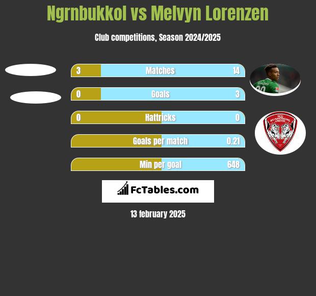 Ngrnbukkol vs Melvyn Lorenzen h2h player stats