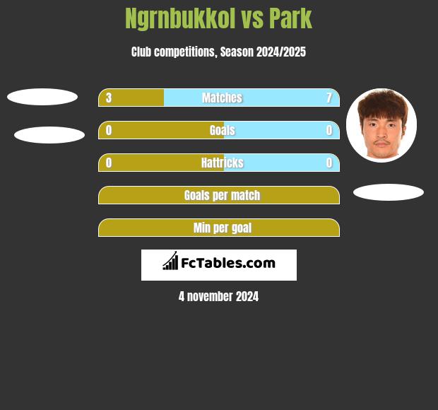 Ngrnbukkol vs Park h2h player stats