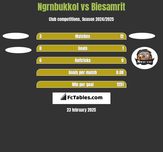 Ngrnbukkol vs Biesamrit h2h player stats