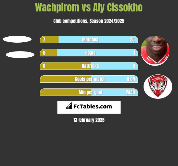 Wachpirom vs Aly Cissokho h2h player stats