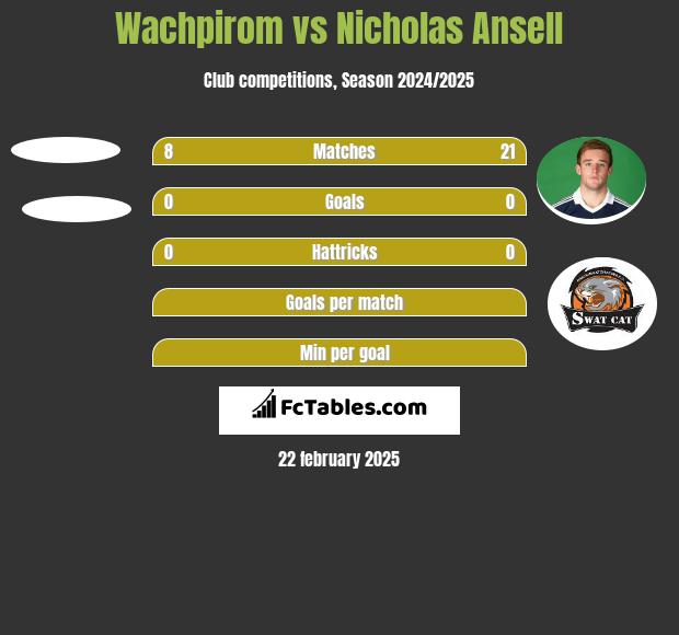 Wachpirom vs Nicholas Ansell h2h player stats