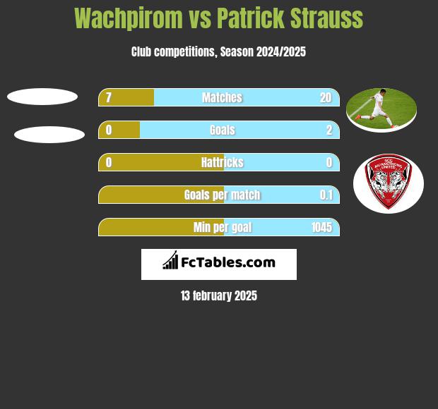 Wachpirom vs Patrick Strauss h2h player stats