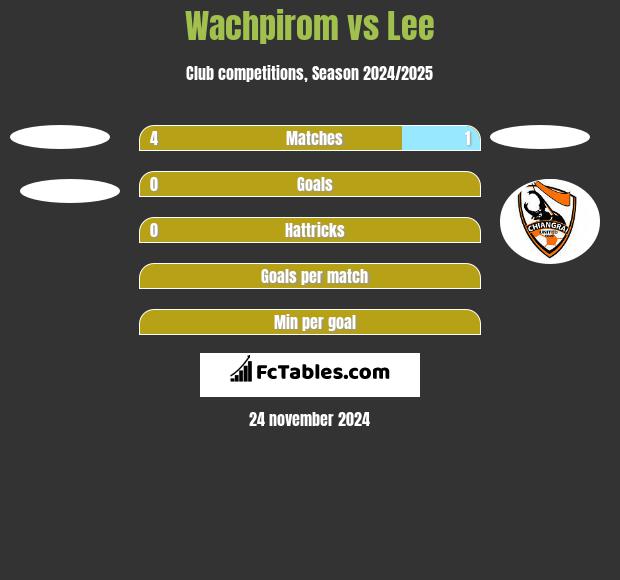 Wachpirom vs Lee h2h player stats