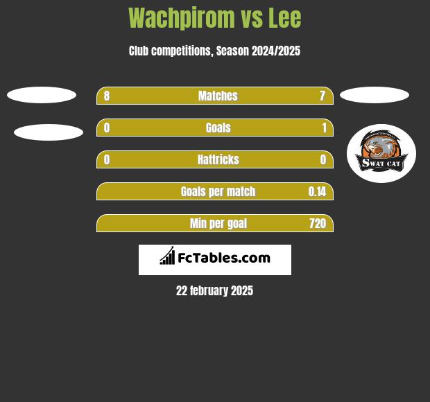 Wachpirom vs Lee h2h player stats