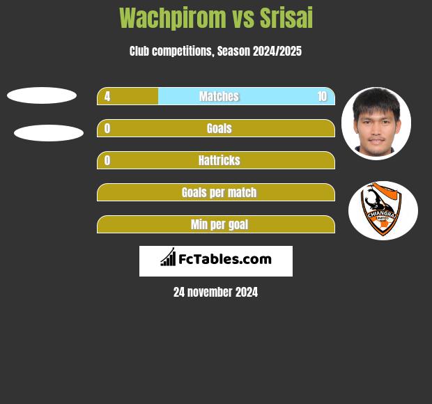 Wachpirom vs Srisai h2h player stats