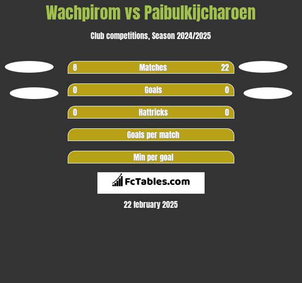 Wachpirom vs Paibulkijcharoen h2h player stats