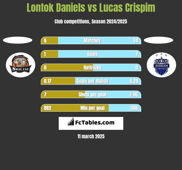 Lontok Daniels vs Lucas Crispim h2h player stats