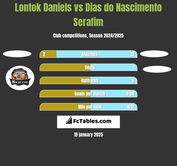 Lontok Daniels vs Dias do Nascimento Serafim h2h player stats