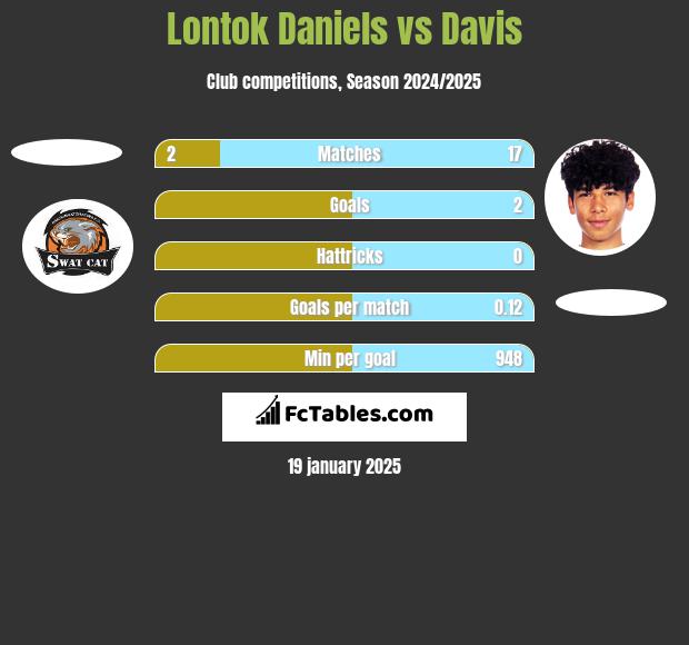 Lontok Daniels vs Davis h2h player stats