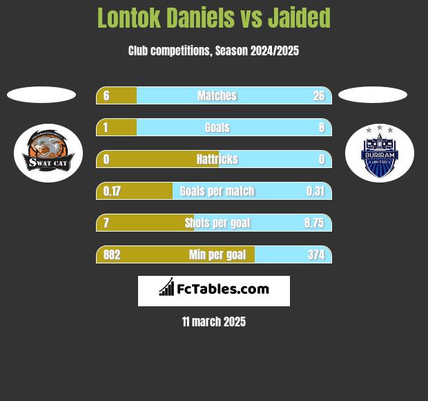 Lontok Daniels vs Jaided h2h player stats