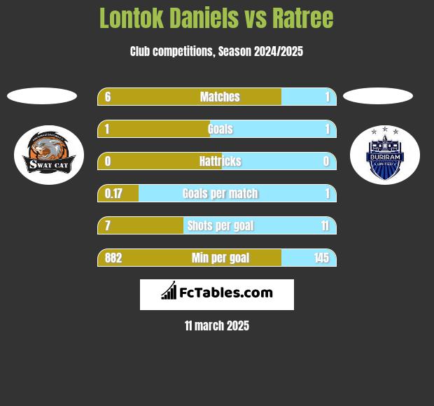 Lontok Daniels vs Ratree h2h player stats