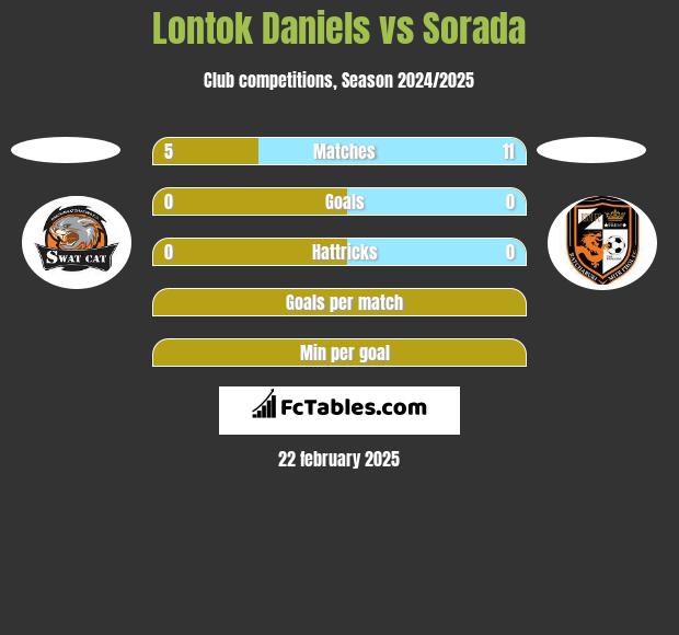 Lontok Daniels vs Sorada h2h player stats