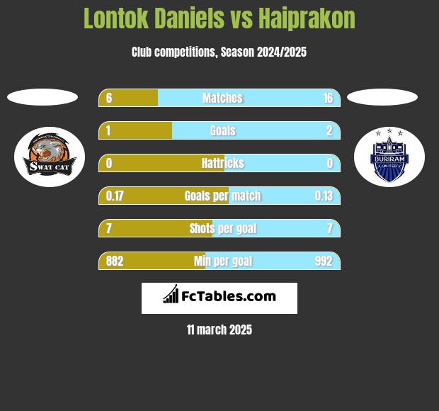 Lontok Daniels vs Haiprakon h2h player stats