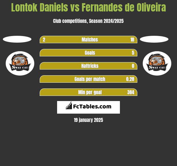 Lontok Daniels vs Fernandes de Oliveira h2h player stats