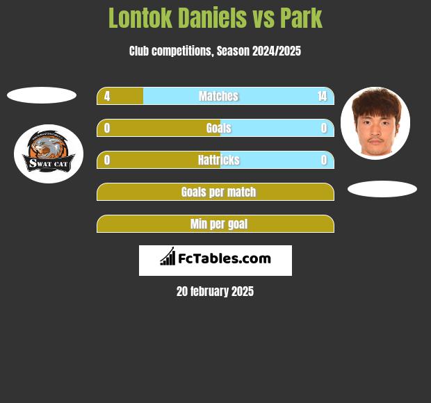 Lontok Daniels vs Park h2h player stats