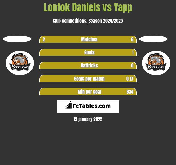 Lontok Daniels vs Yapp h2h player stats