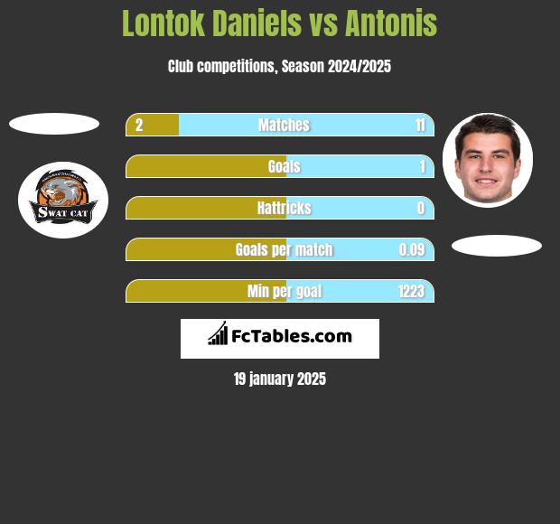 Lontok Daniels vs Antonis h2h player stats