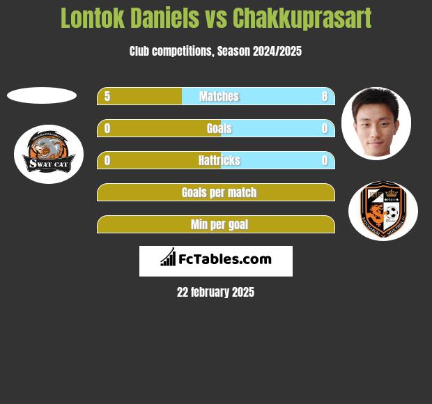 Lontok Daniels vs Chakkuprasart h2h player stats