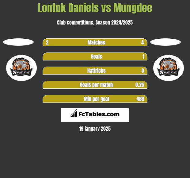 Lontok Daniels vs Mungdee h2h player stats