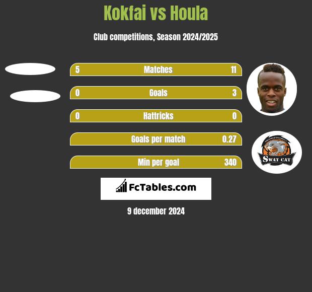 Kokfai vs Houla h2h player stats