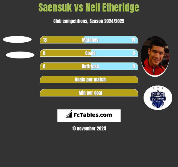 Saensuk vs Neil Etheridge h2h player stats