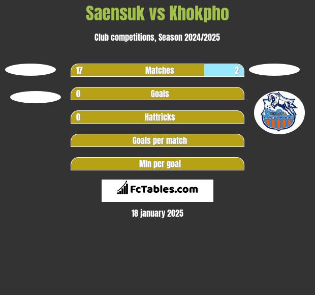 Saensuk vs Khokpho h2h player stats