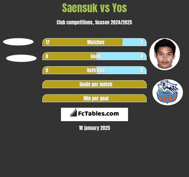 Saensuk vs Yos h2h player stats