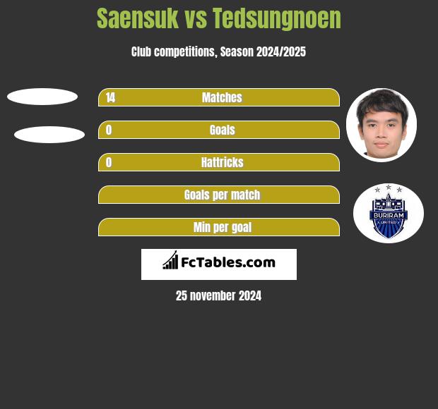 Saensuk vs Tedsungnoen h2h player stats