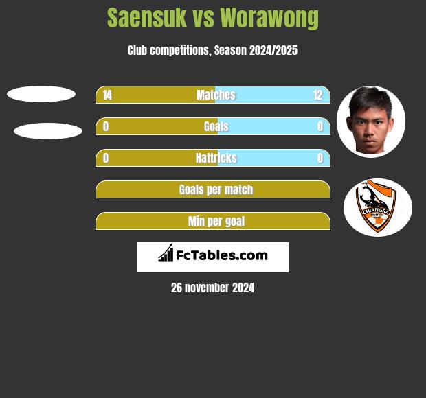 Saensuk vs Worawong h2h player stats