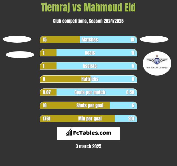 Tiemraj vs Mahmoud Eid h2h player stats