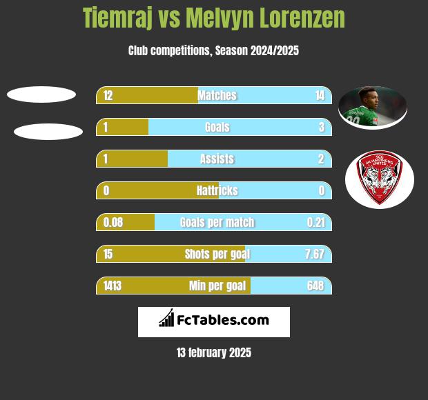 Tiemraj vs Melvyn Lorenzen h2h player stats