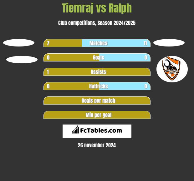 Tiemraj vs Ralph h2h player stats