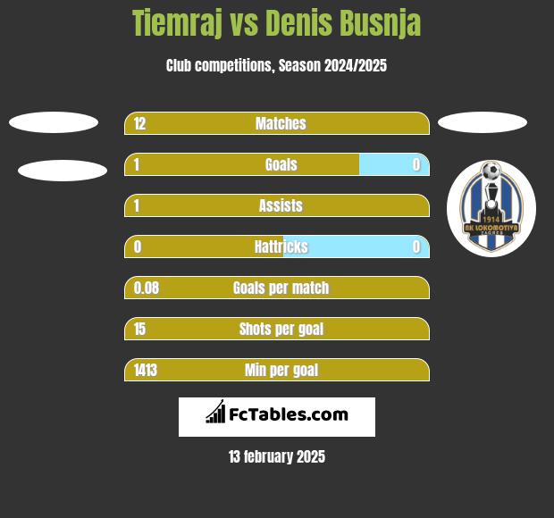 Tiemraj vs Denis Busnja h2h player stats