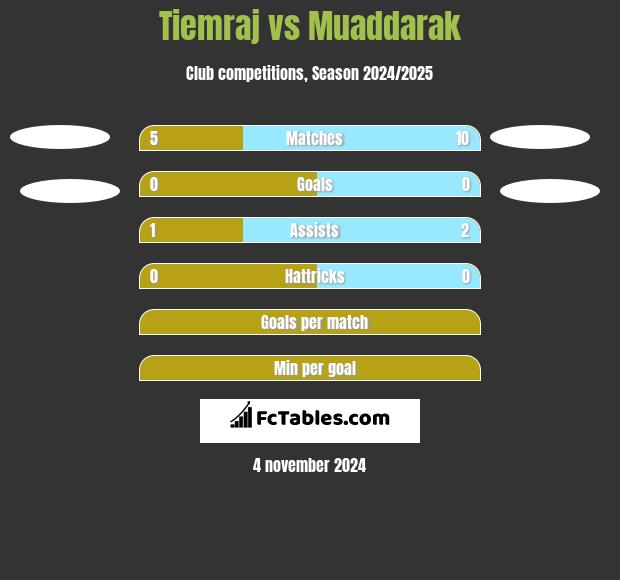 Tiemraj vs Muaddarak h2h player stats