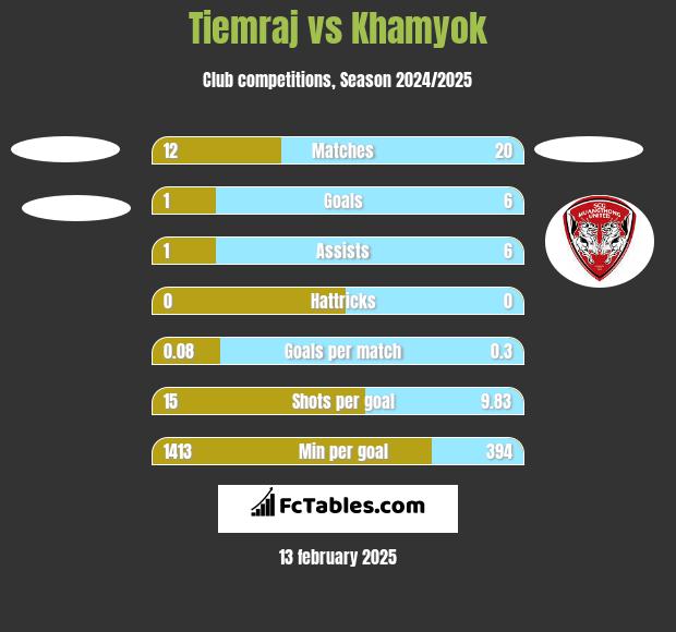 Tiemraj vs Khamyok h2h player stats