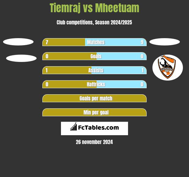 Tiemraj vs Mheetuam h2h player stats