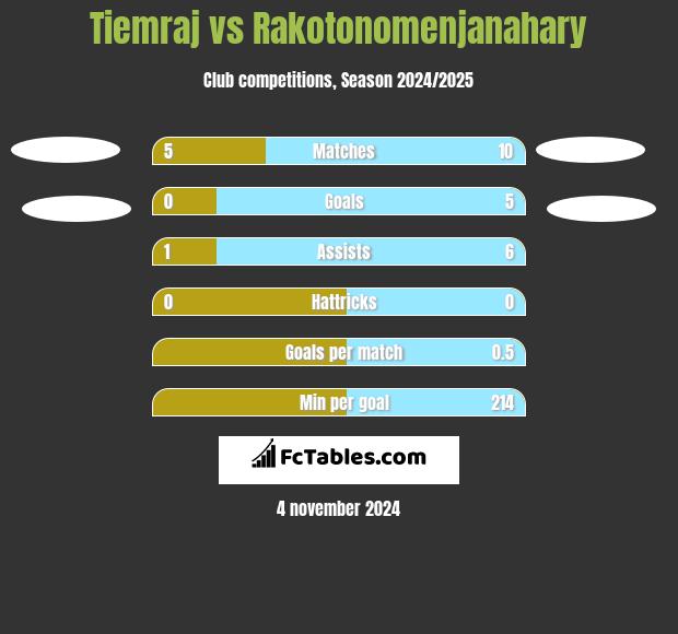 Tiemraj vs Rakotonomenjanahary h2h player stats