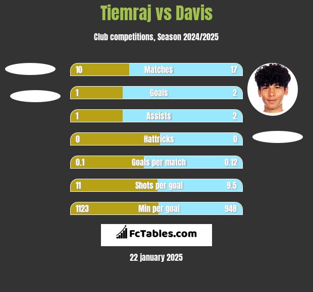 Tiemraj vs Davis h2h player stats