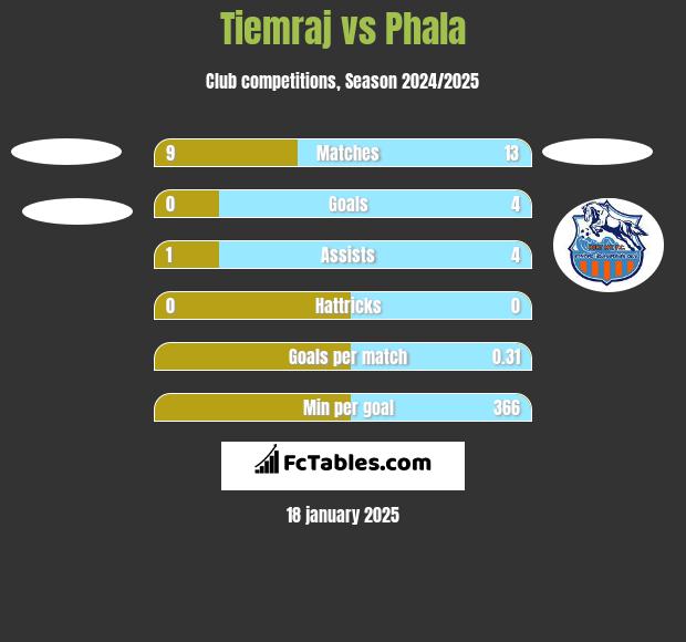 Tiemraj vs Phala h2h player stats